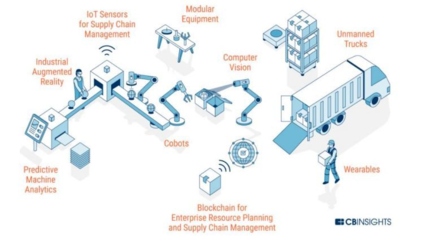 工廠已經(jīng)自動化,但離人工智能還有點兒遠(yuǎn) 供應(yīng)鏈管理服務(wù)的現(xiàn)狀與前景