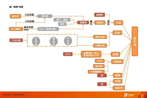 動力電池行業 利潤彈性來自供應鏈管理，估值彈性來自新技術與服務